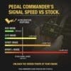 Comparison chart of Pedal Commander's signal speed in various driving modes.