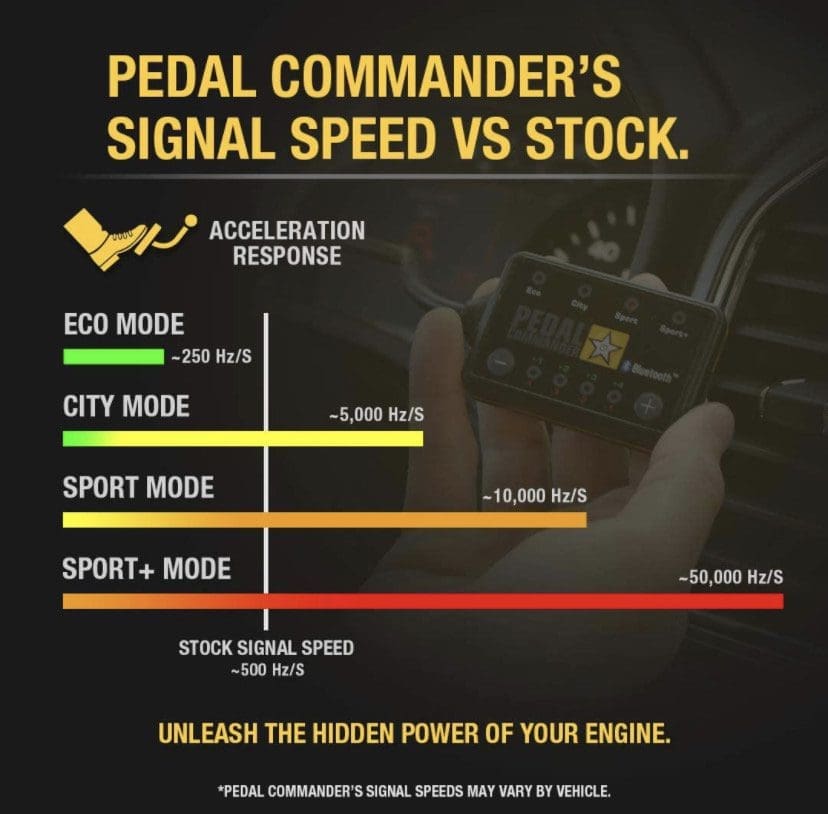 Comparison chart of Pedal Commander's signal speed in various driving modes.