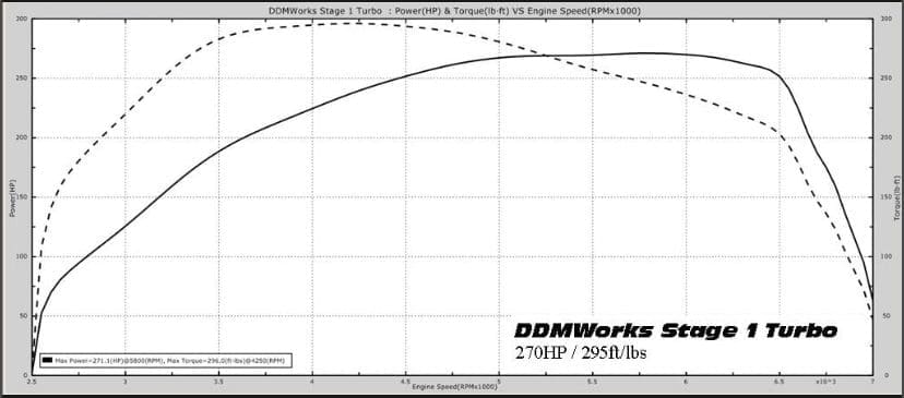 Performance graph comparing power and torque of a 270 HP engine.
